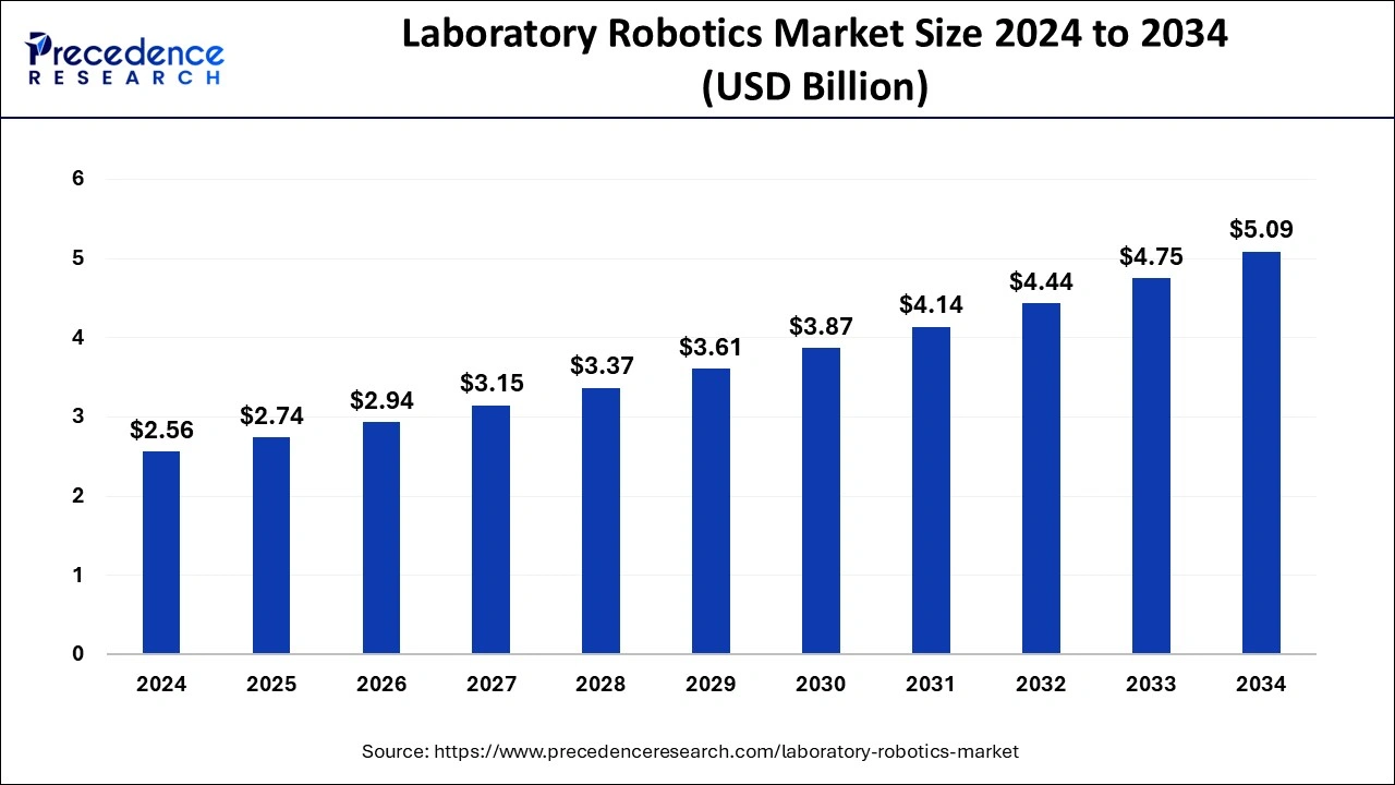 Laboratory Robotics Market Size 2025 to 2034