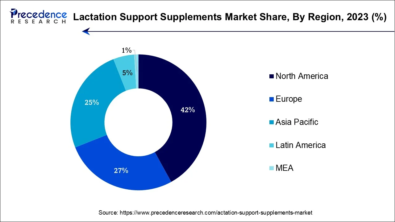 Lactation Support Supplements Market Share, By Region, 2023 (%)