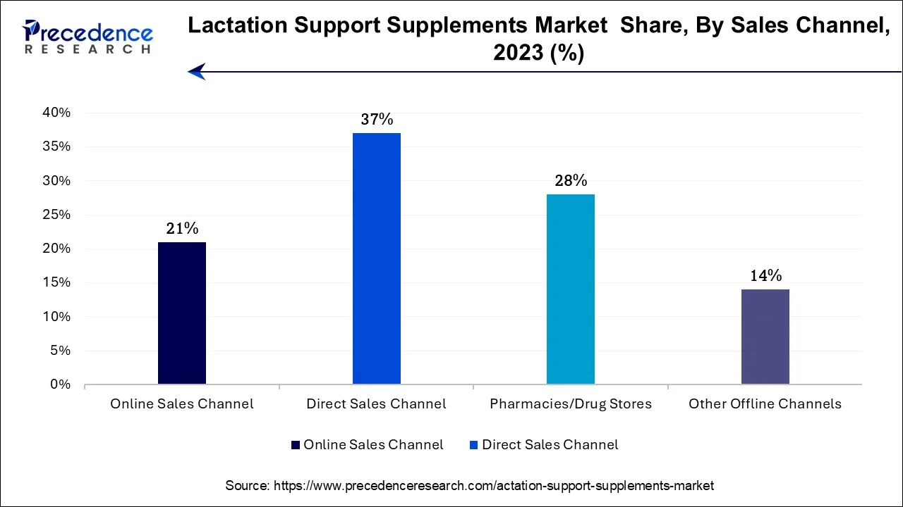 Lactation Support Supplements Market Share, By Sales Channel, 2023 (%)