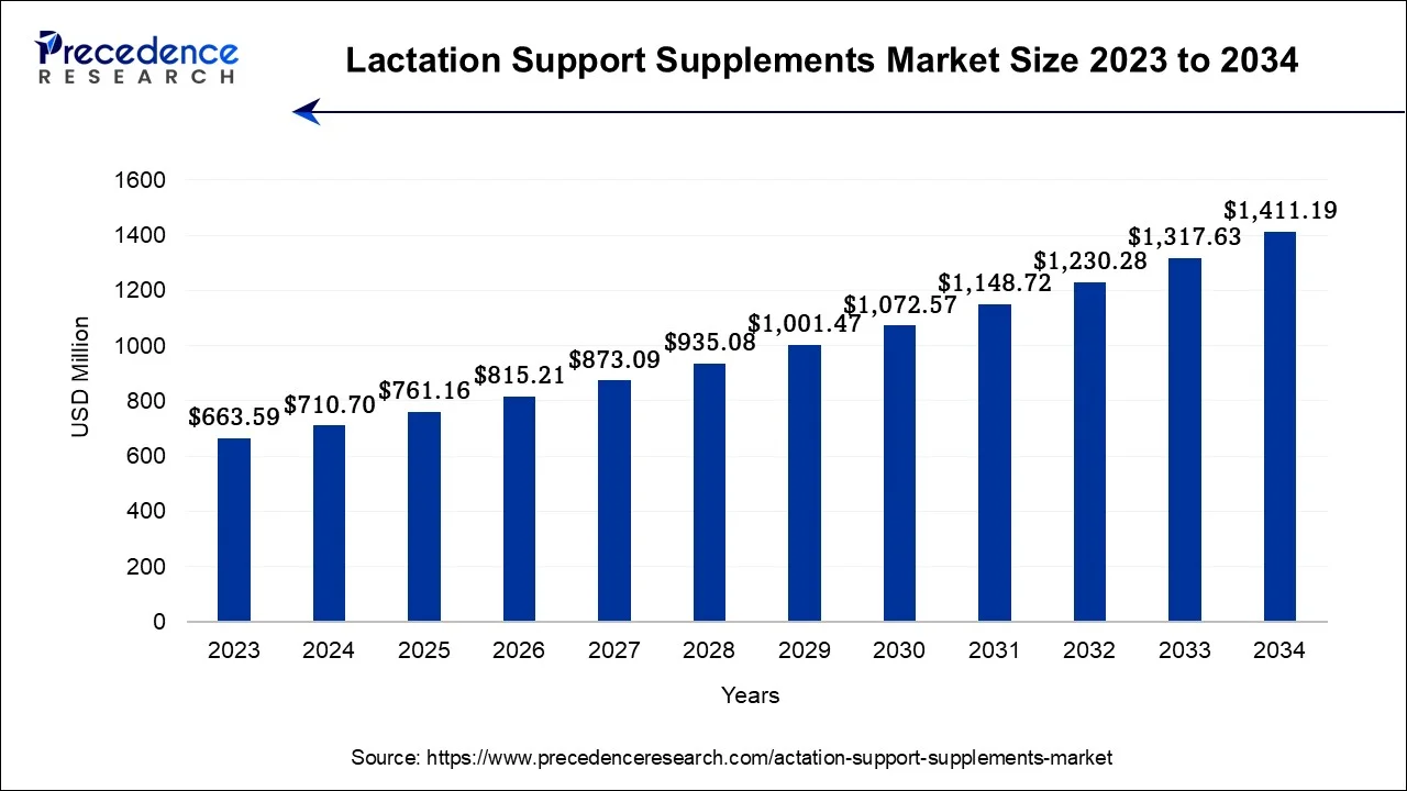 Lactation Support Supplements Market Size 2024 To 2034