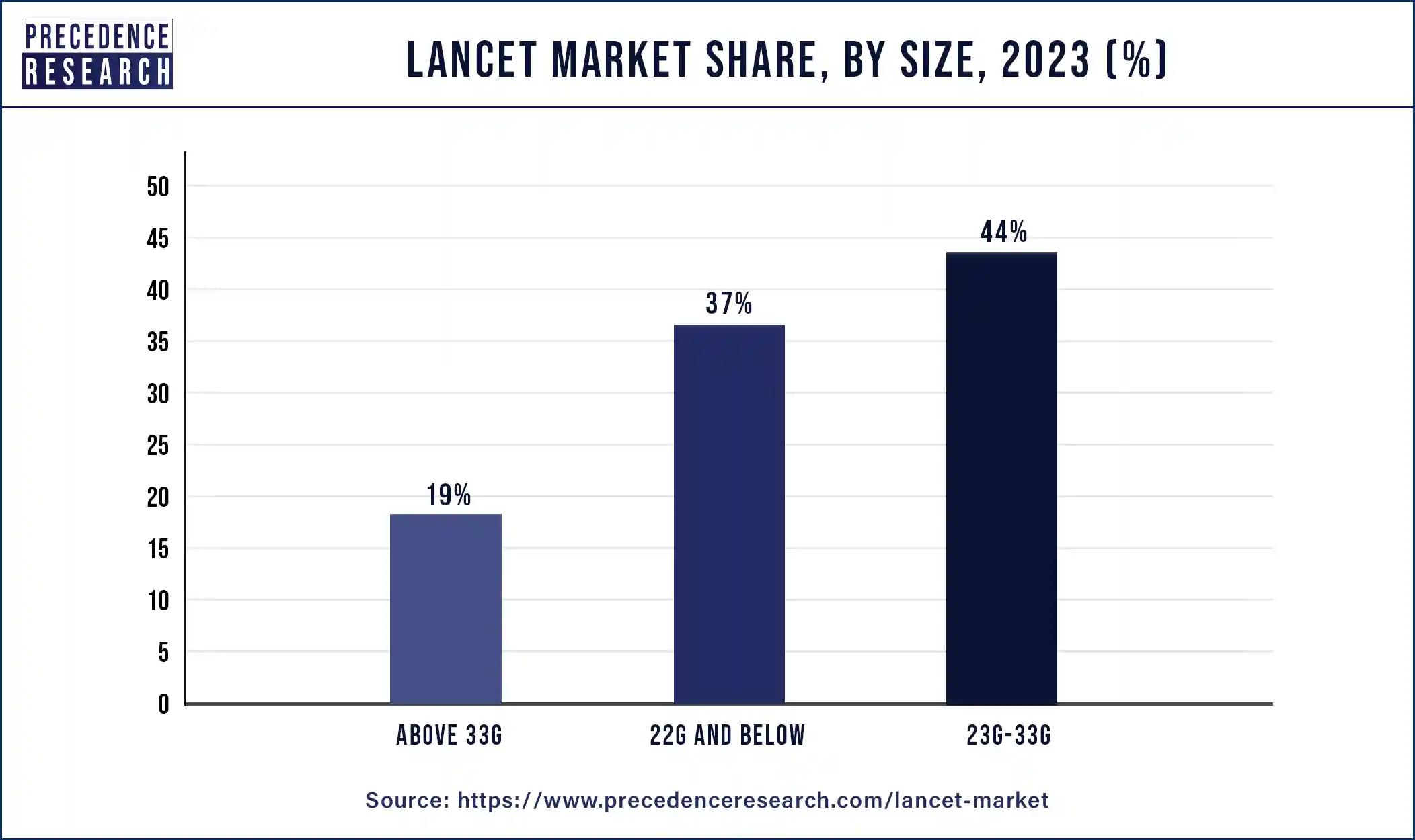 Lancet Market Share, By Size, 2023 (%)