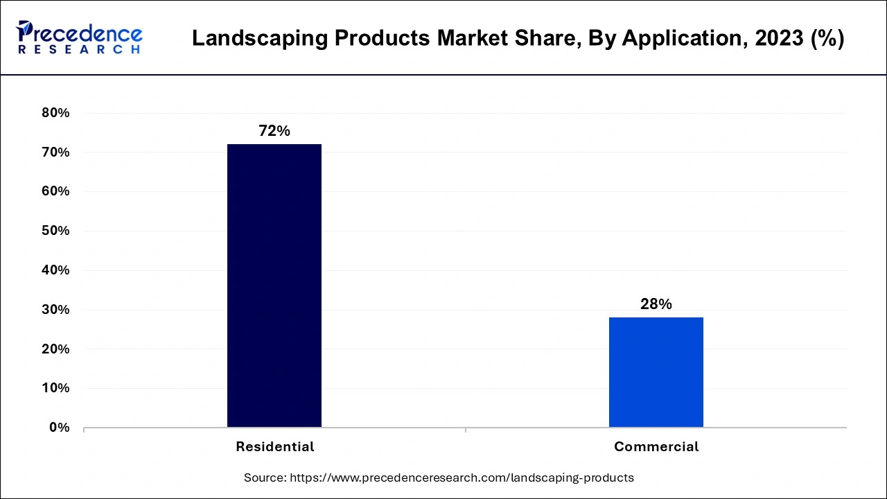 Landscaping Products Market Share, By Application, 2023 (%)