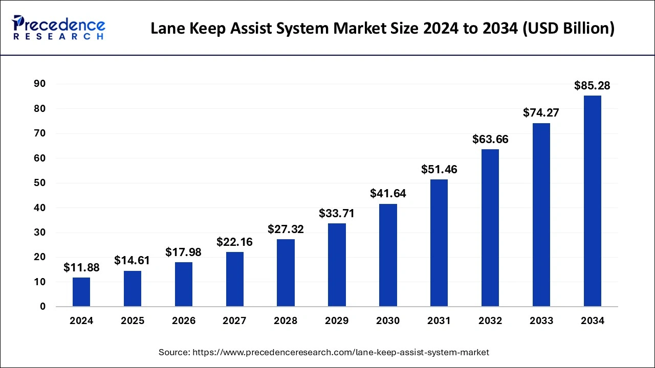 Lane Keep Assist System Market Size 2025 to 2034