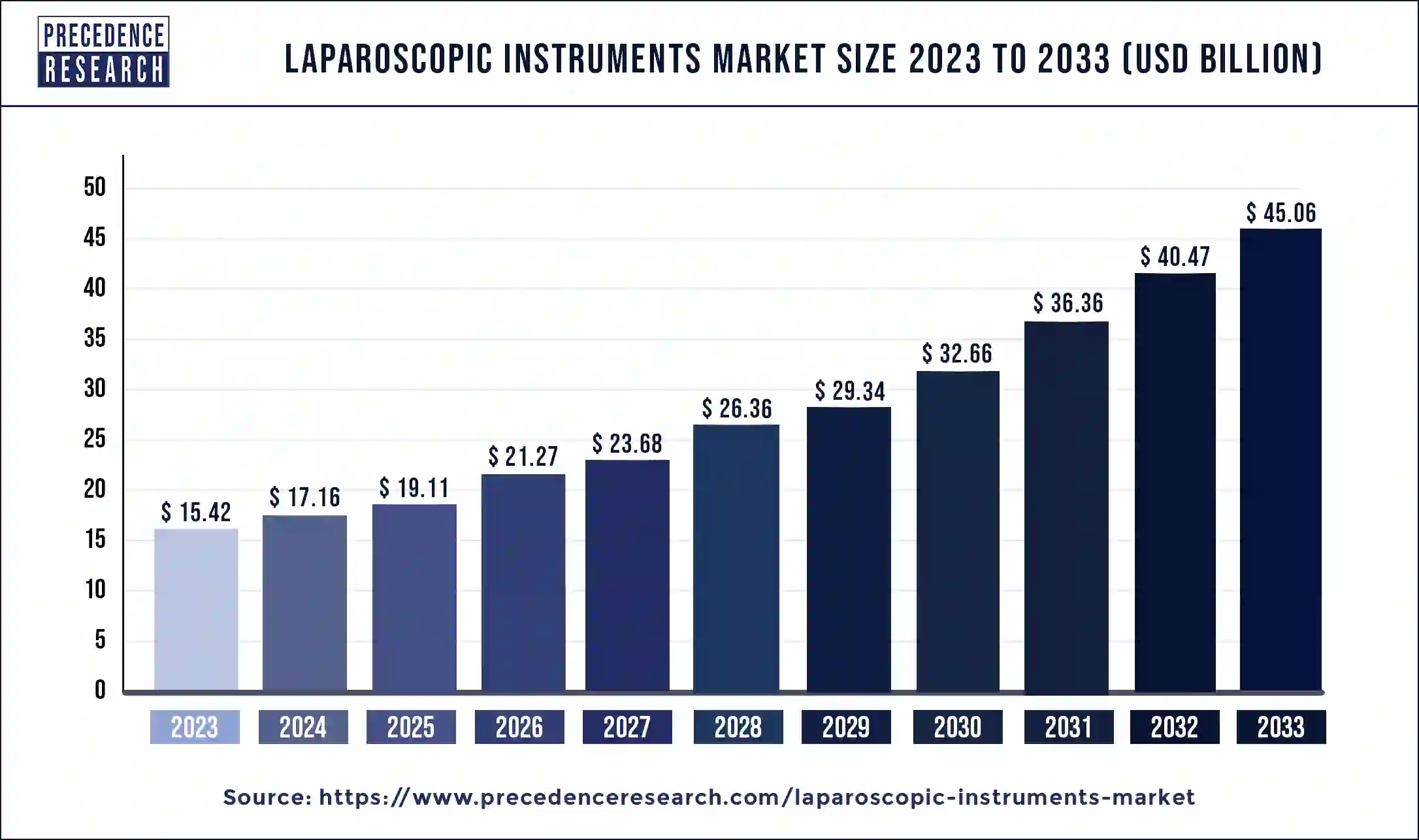 Laparoscopic Instruments Market Size 2024 to 2033