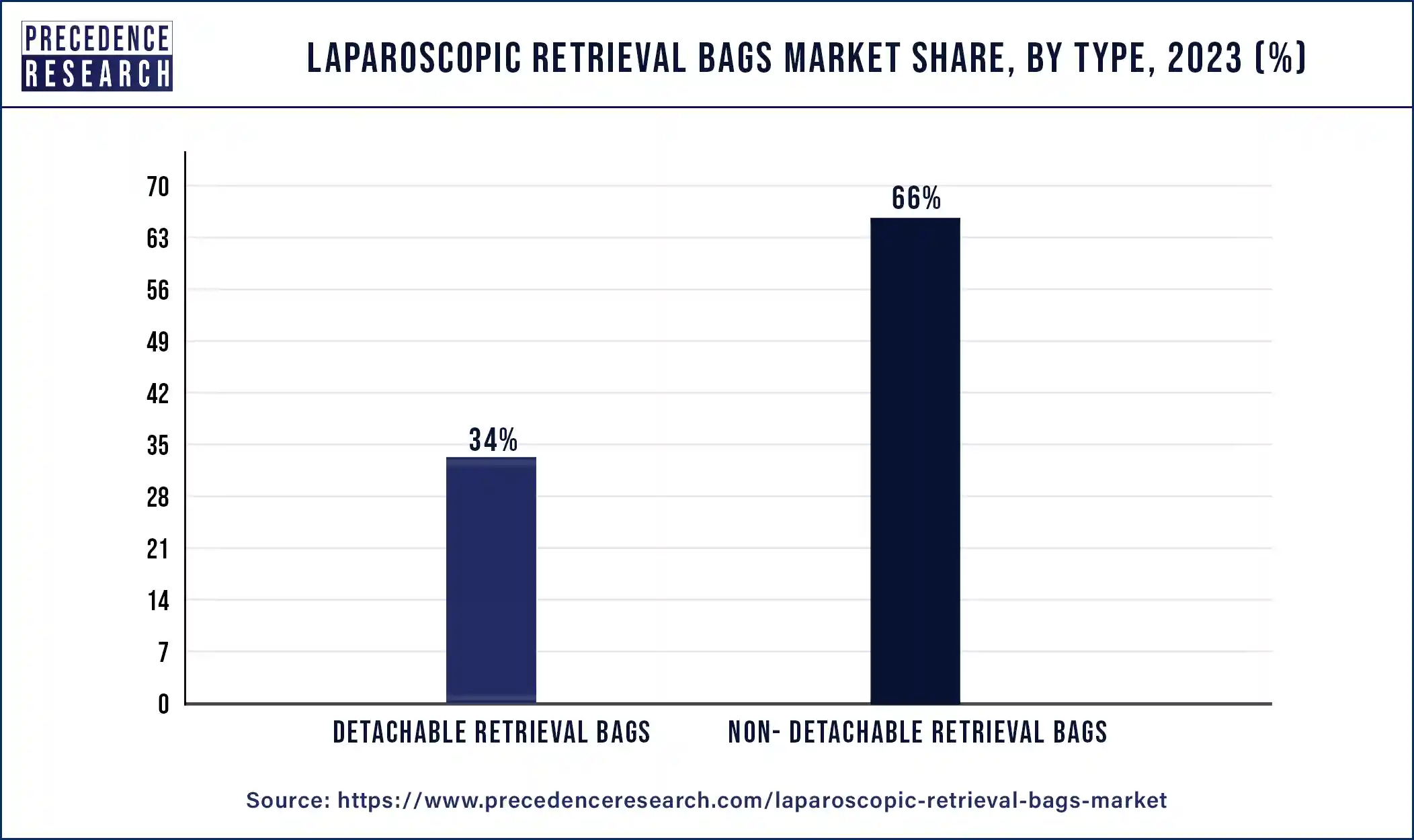 Laparoscopic Retrieval Bags Market Share, By Type, 2023 (%)