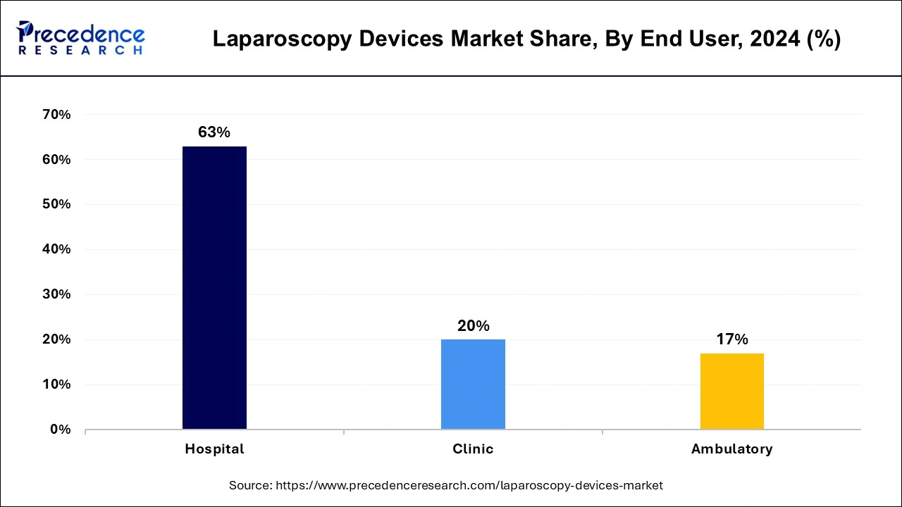 Laparoscopy Devices Market Share, By End User, 2024 (%)