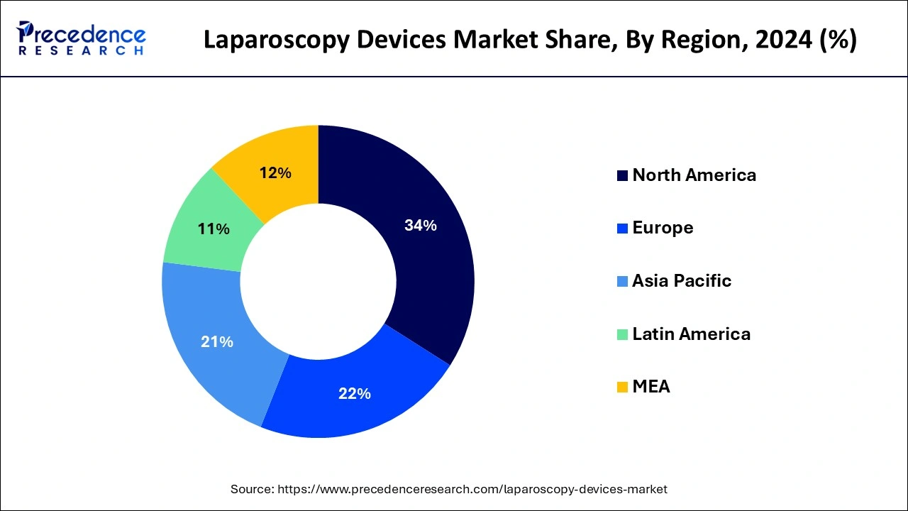 Laparoscopy Devices Market Share, By Region, 2024 (%)