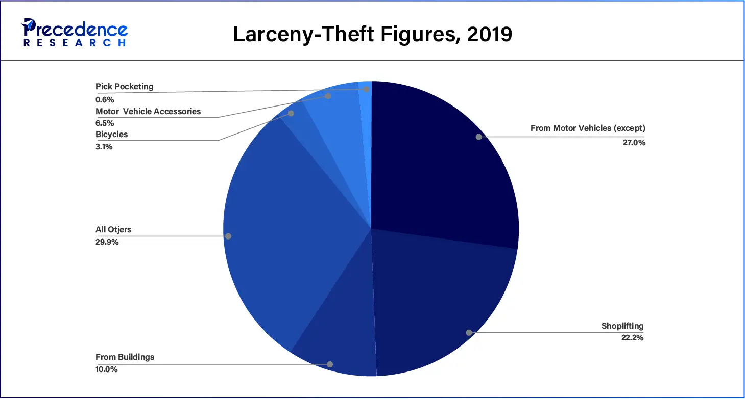 Larceny-Theft Figures, 2019