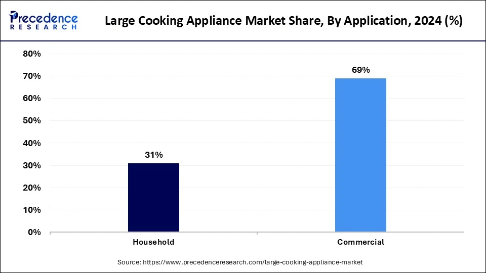 Large Cooking Appliance Market Share, By Application, 2024 (%)