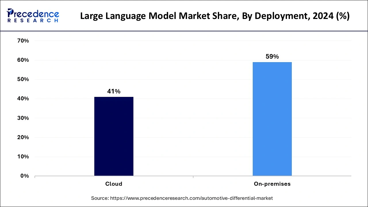 Large Language Model Market Share, By Deployment, 2024 (%)