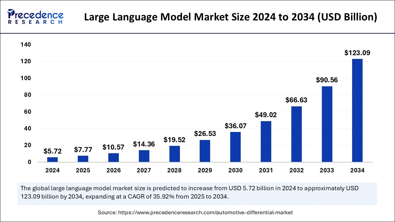 Large Language Model Market Size 2025 to 2034