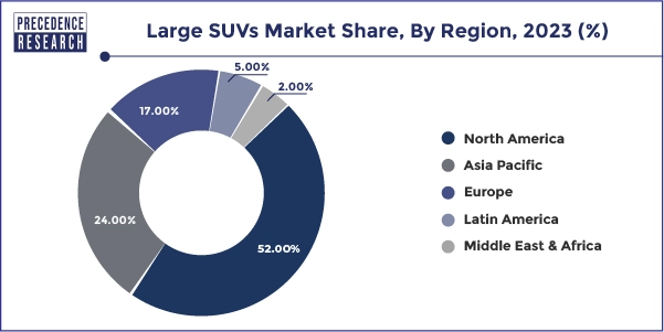 Large SUVs Market Share, By Region, 2023 (%)