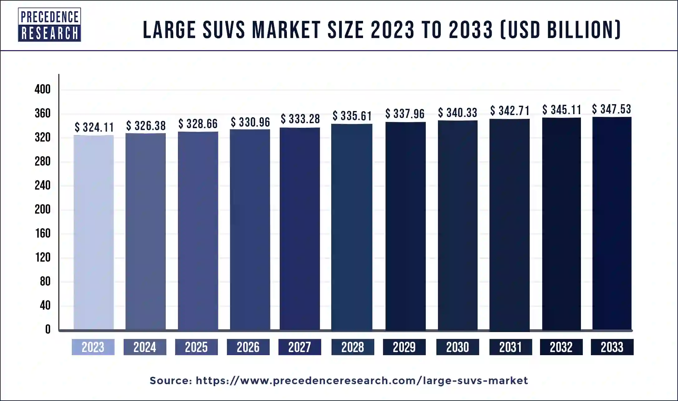 Large SUVs Market Size 2024 to 2033