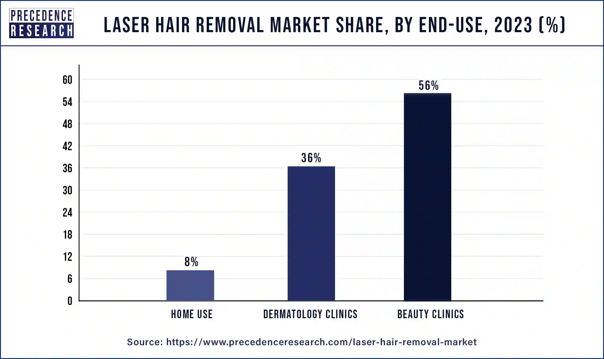 Laser Hair Removal Market Share, By End-use, 2023 (%)