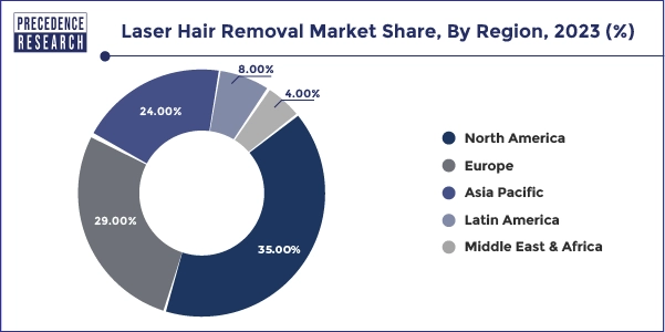 Laser Hair Removal Market Share, By Region, 2023 (%)