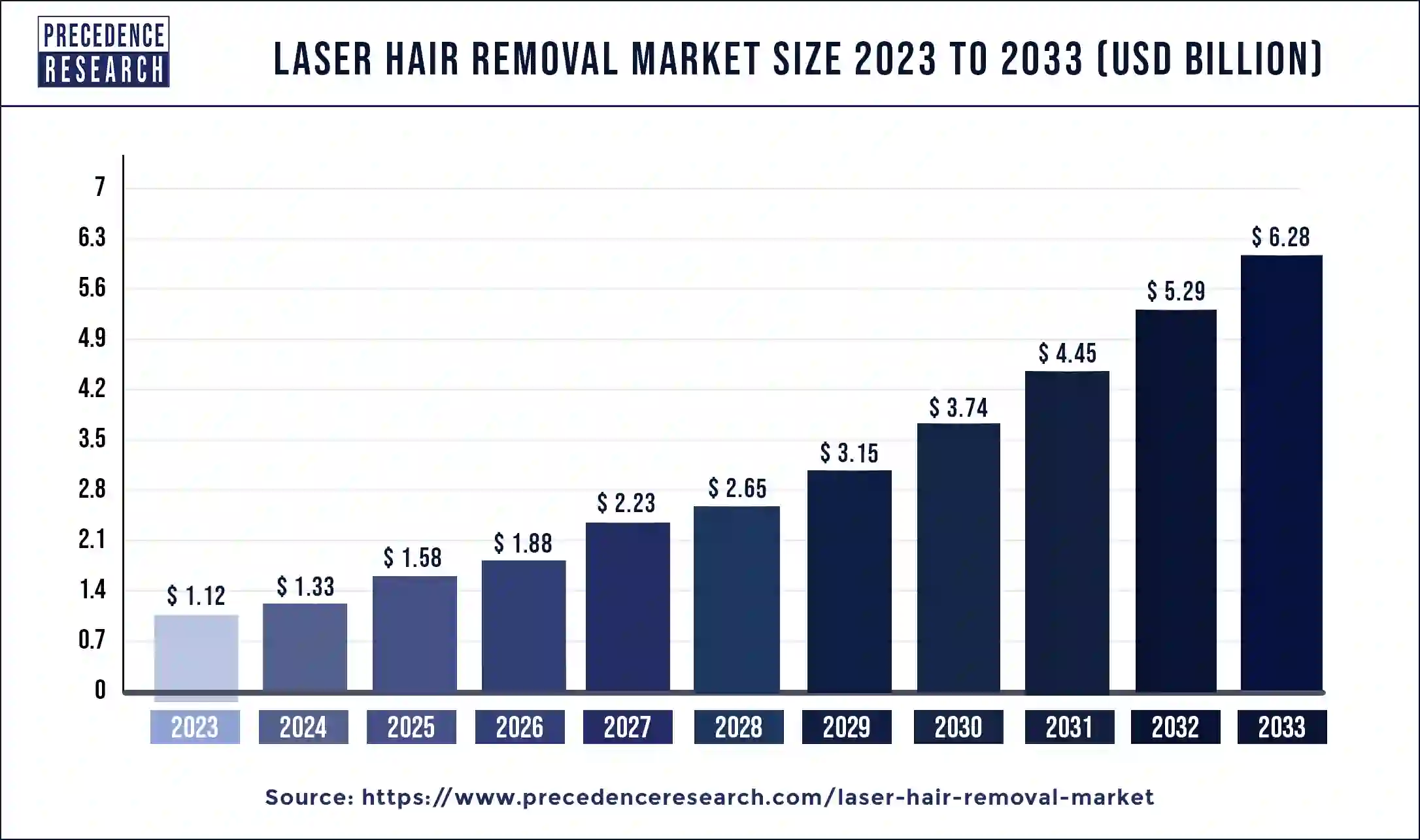 Laser Hair Removal Market Size 2024 to 2033