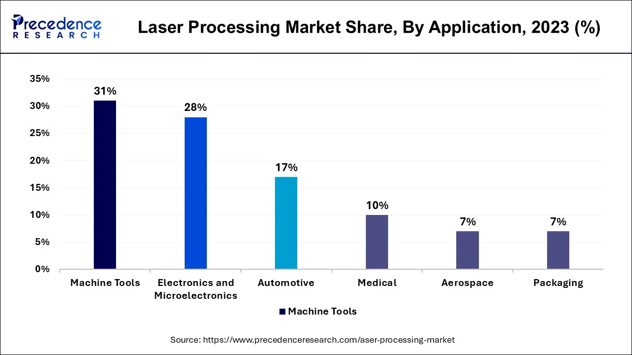 Laser Processing Market Share, By Application, 2023 (%)