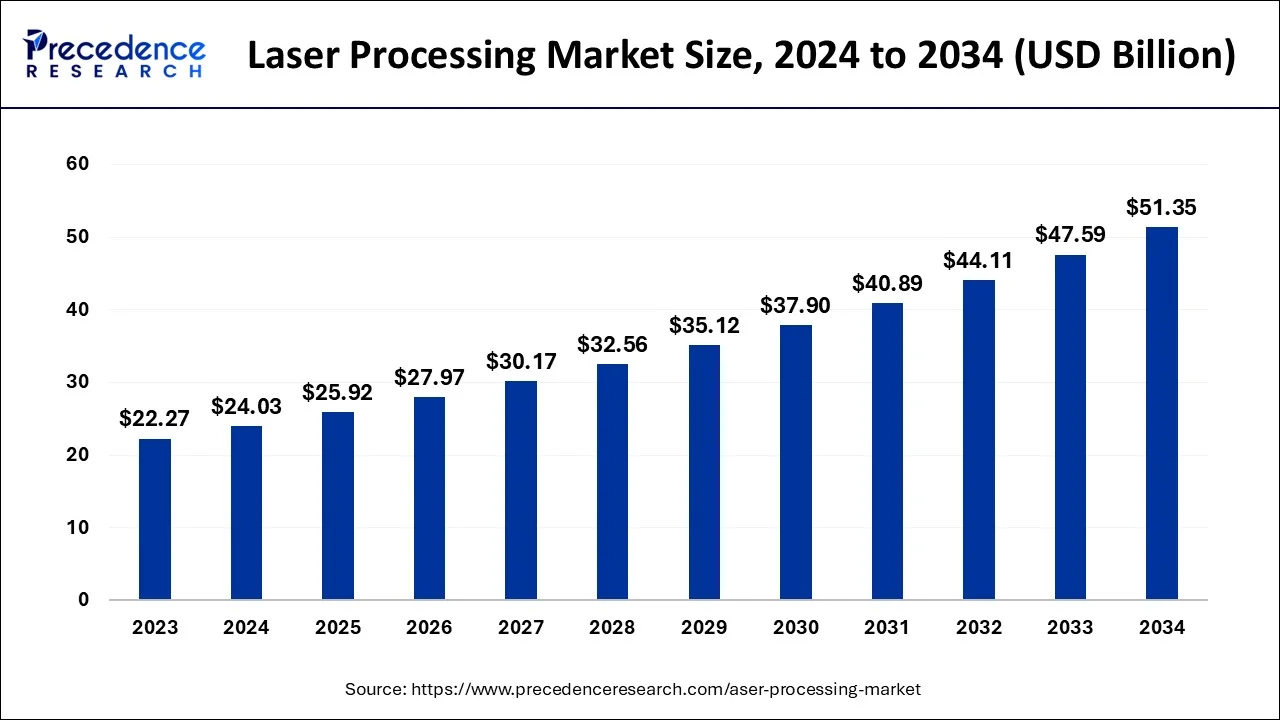 Laser Processing Market Size 2024 to 2034