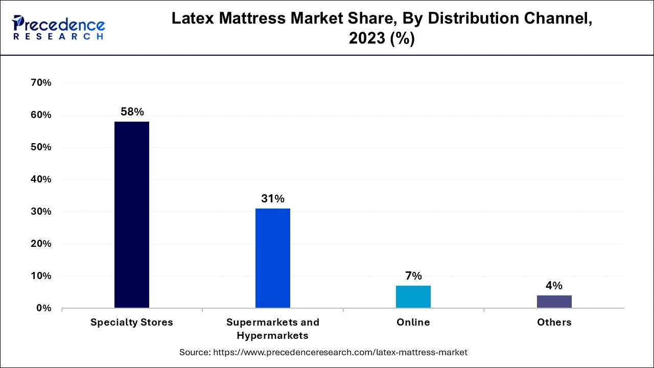 Latex Mattress Market Share, By Distribution Channel , 2023 (%)