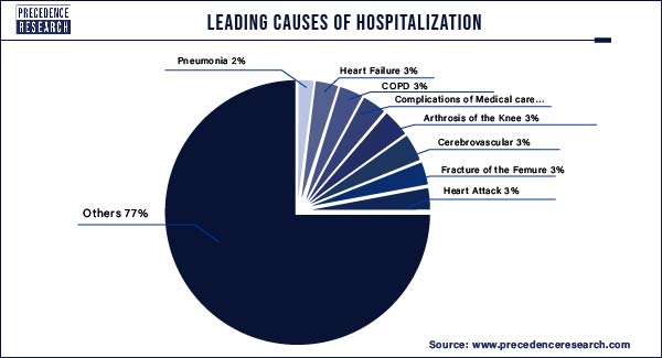 Leading Causes of Hospitalization