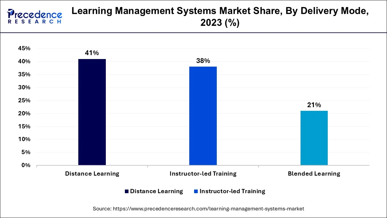 Learning Management Systems Market Share, By Delivery Mode, 2023 (%)