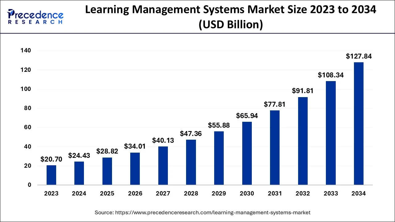 Learning Management Systems Market Size 2024 To 2034