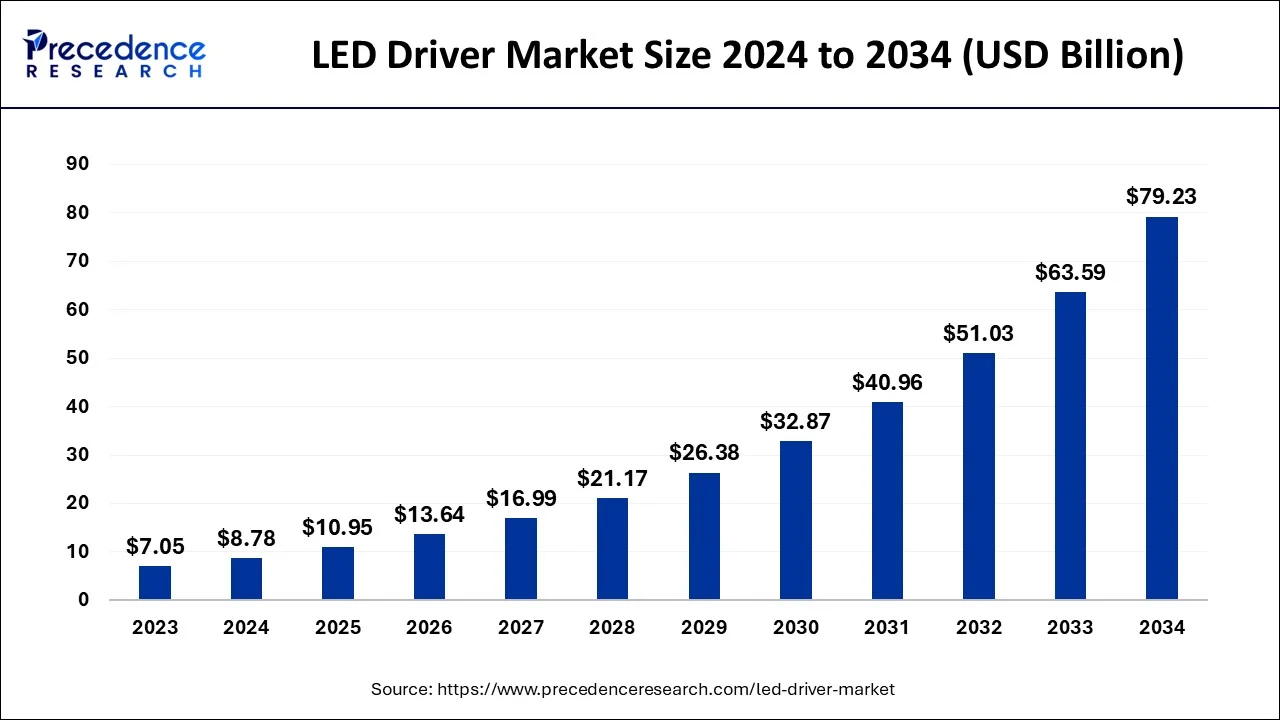 LED Driver Market Size 2024 to 2034