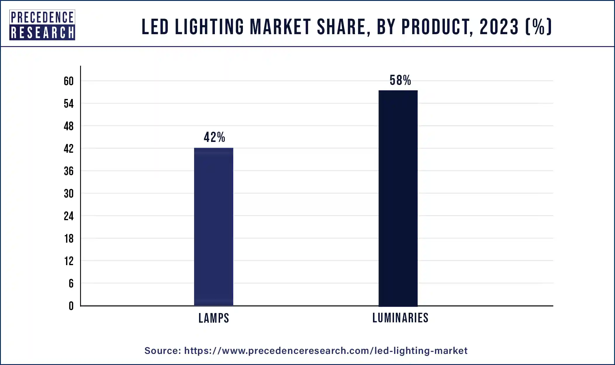 LED Lighting Market Share, By Product, 2023 (%)