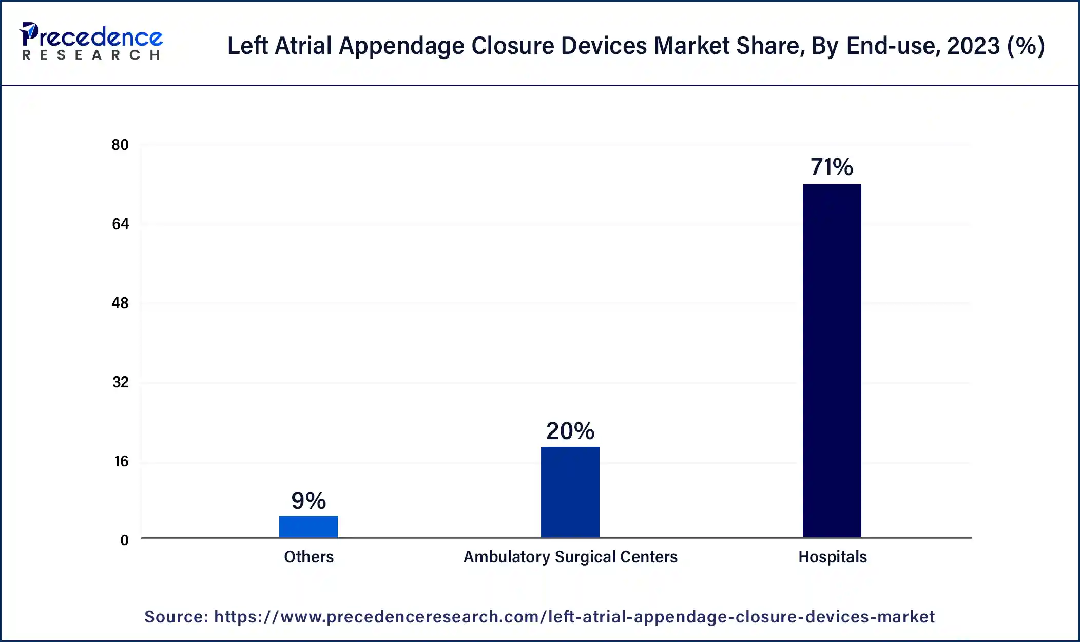 Left Atrial Appendage Closure Devices Market Share, By End-use, 2023 (%)