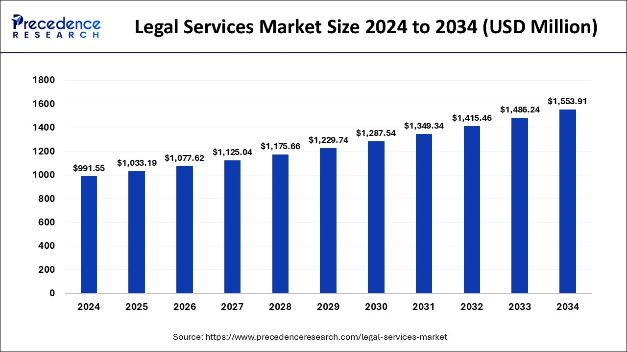 Legal Services Market Size 2025 To 2034