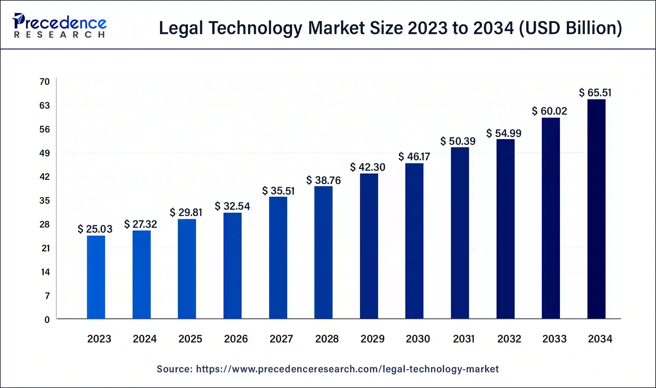 Legal Technology Market Size 2024 to 2034