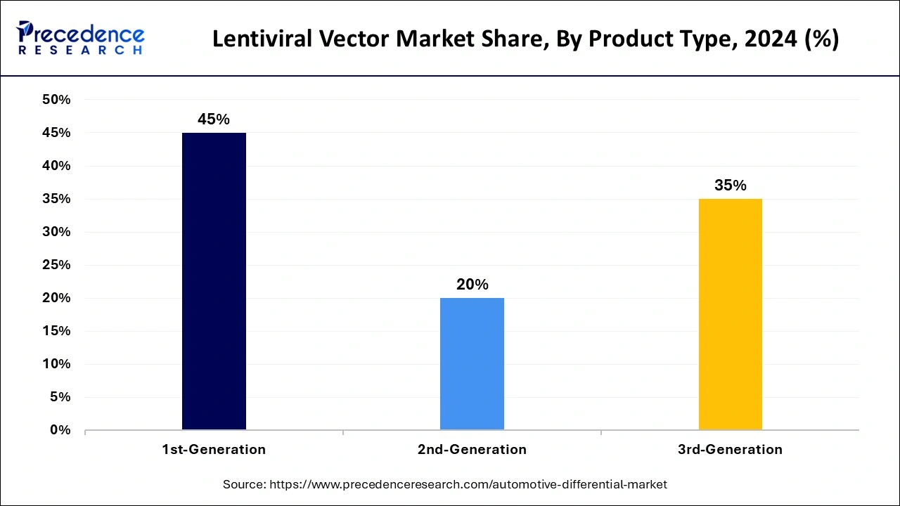 Lentiviral Vector Market Share, By Product Type, 2024 (%)