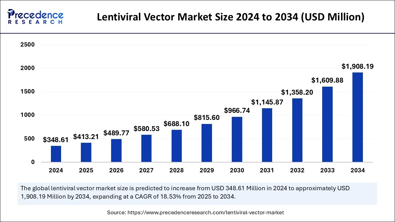 Lentiviral Vector Market Size 2025 to 2034