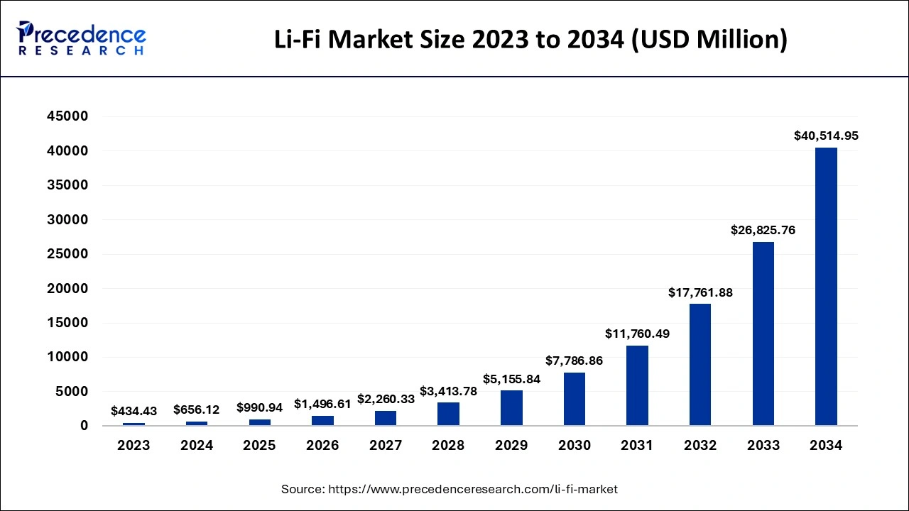 Li-Fi Market Size 2024 to 2034