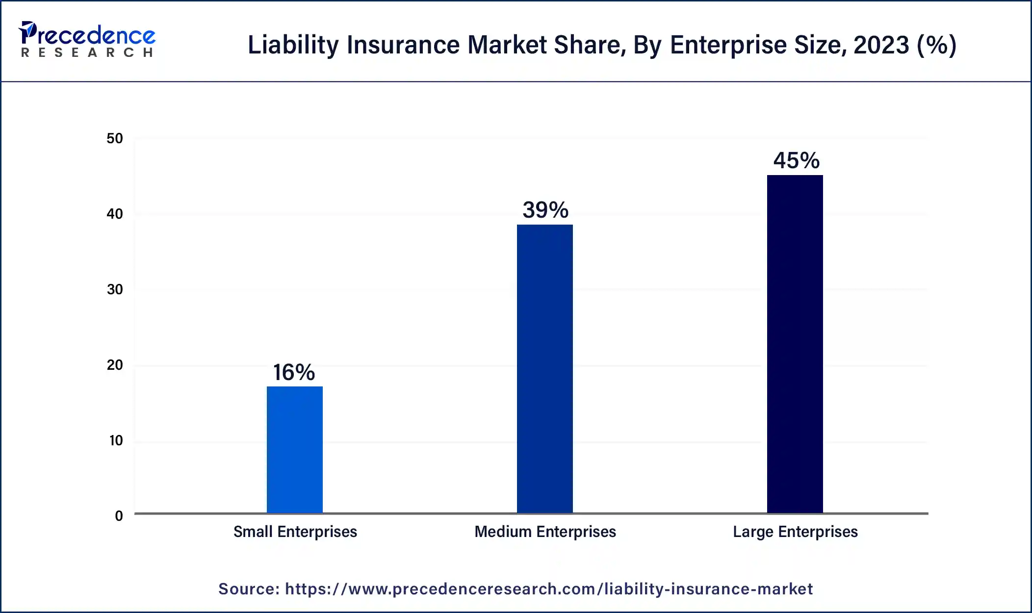 Liability Insurance Market Share, By Enterprise Size, 2023 (%)