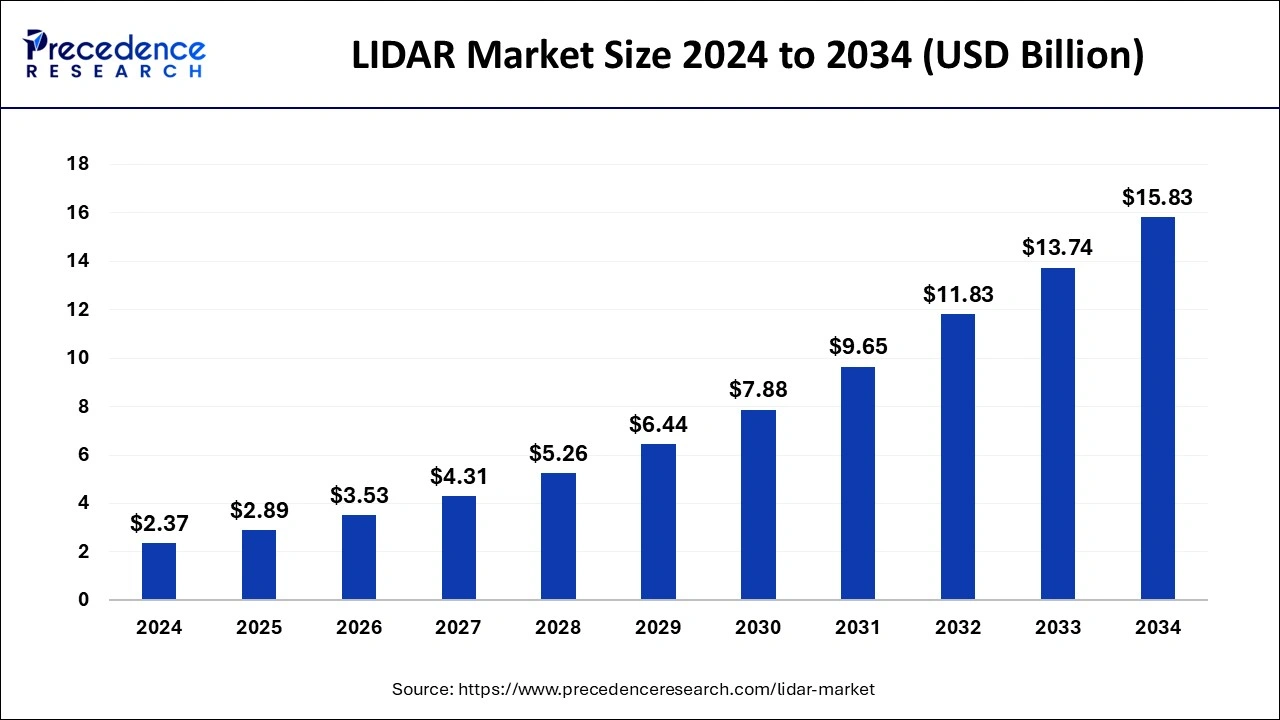 LiDAR Market Size 2025 to 2034