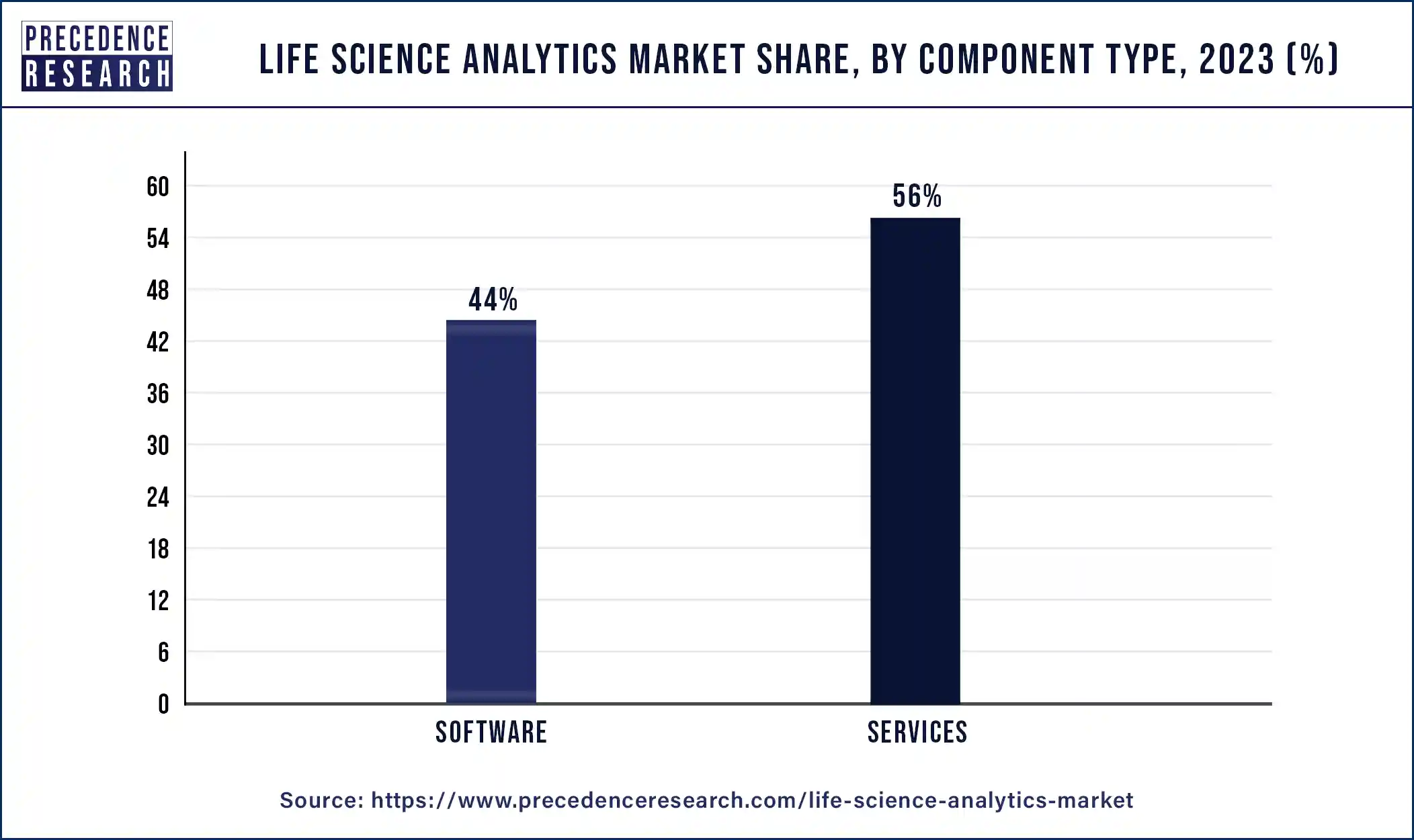Life Science Analytics Market Share, By Component Type, 2023 (%)