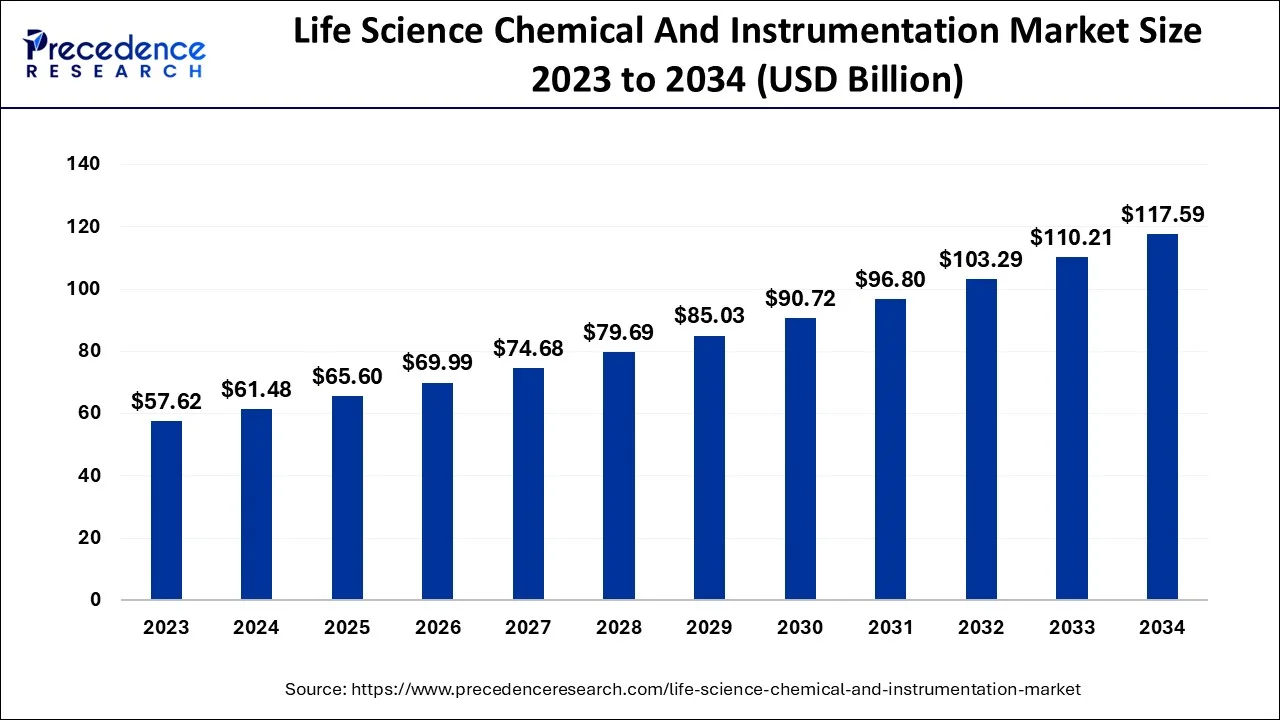 Life Science Chemical and instrumentation Market Size 2024 To 2034