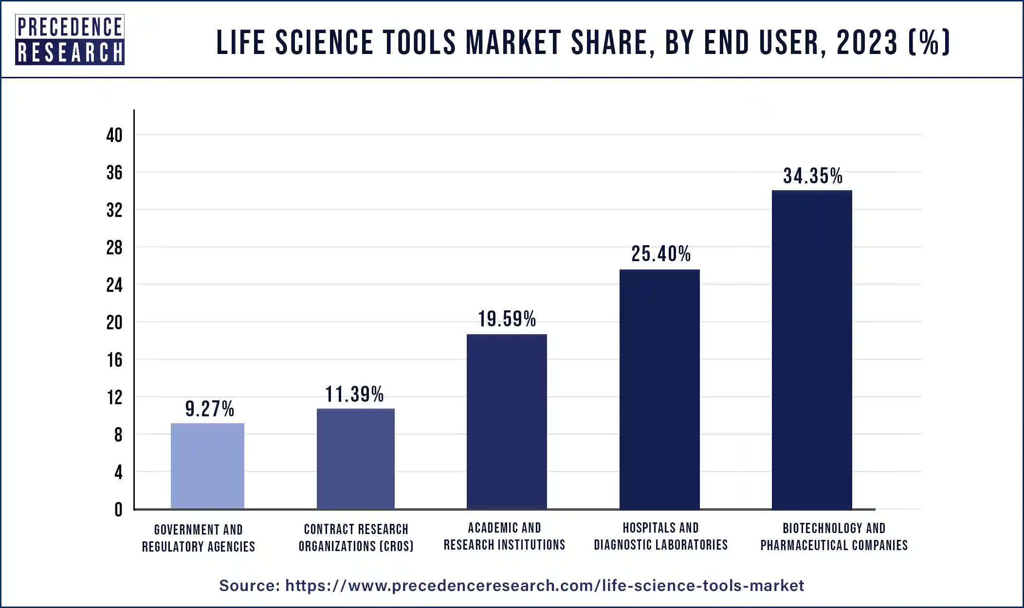 Life Science Tools Market Share, By End User, 2023 (%)