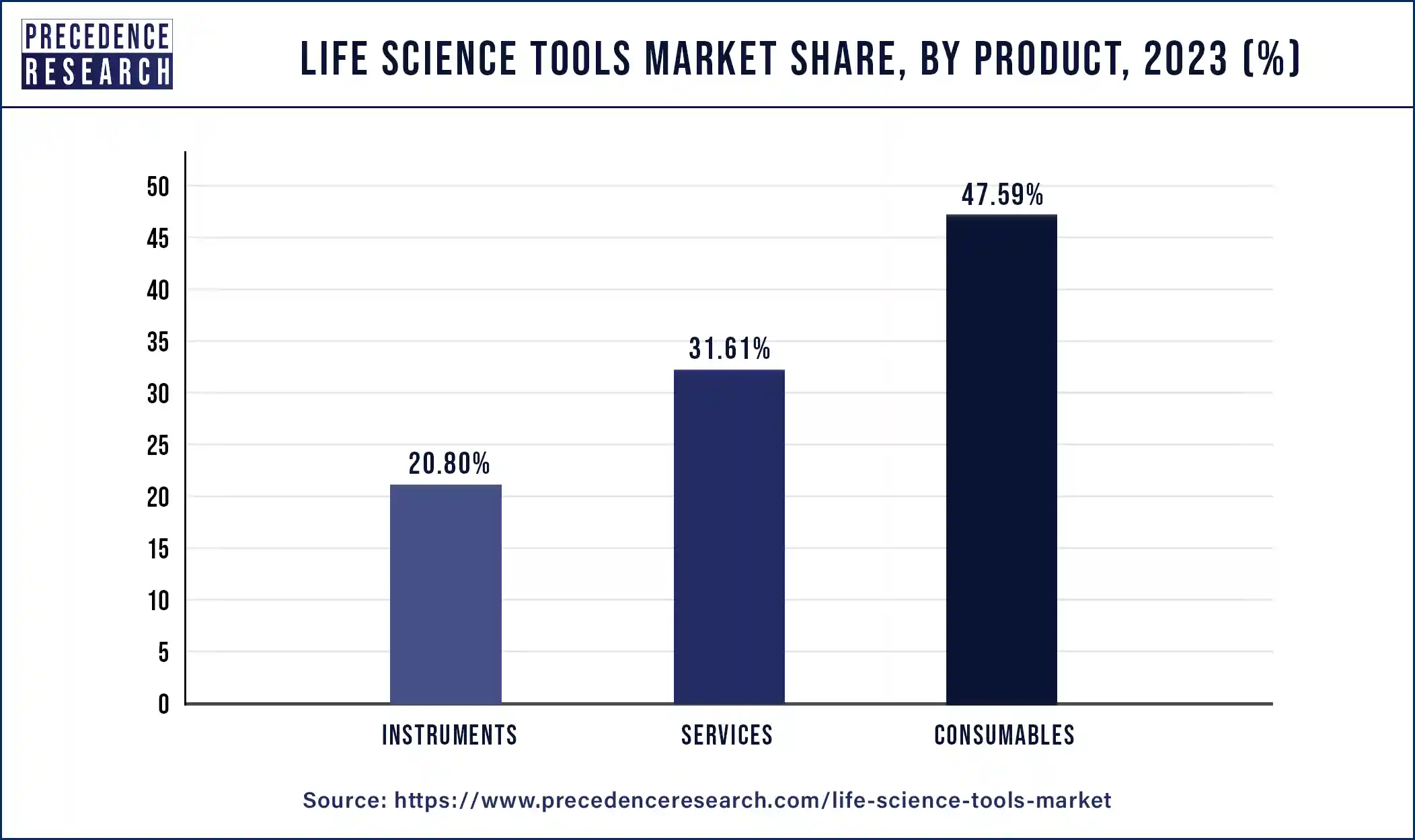 Life Science Tools Market Share, By Product, 2023 (%)