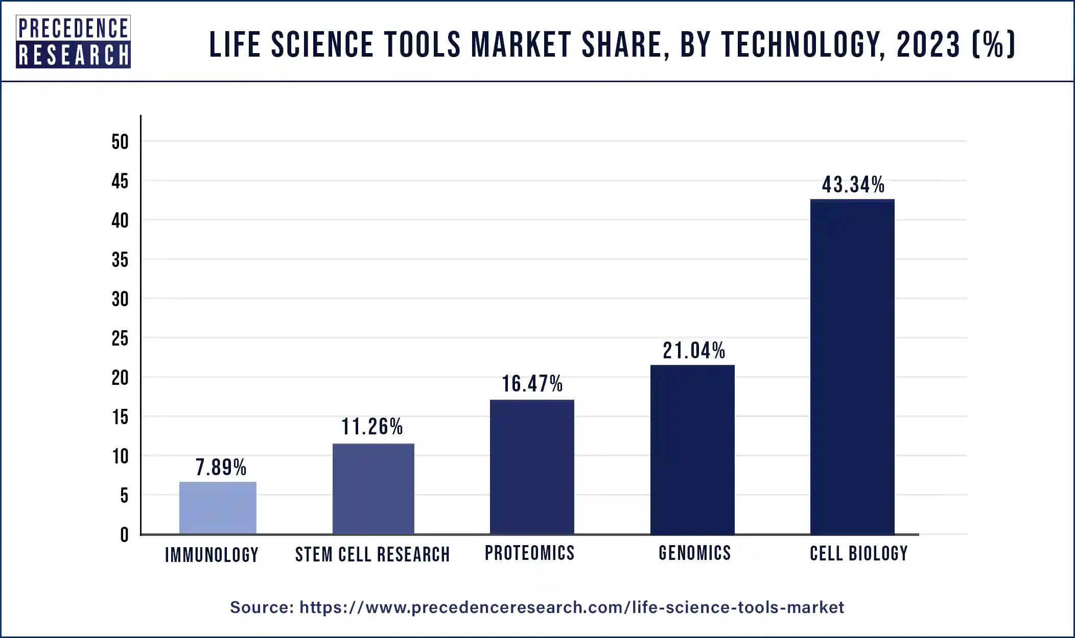 Life Science Tools Market Share, By Technology, 2023 (%)