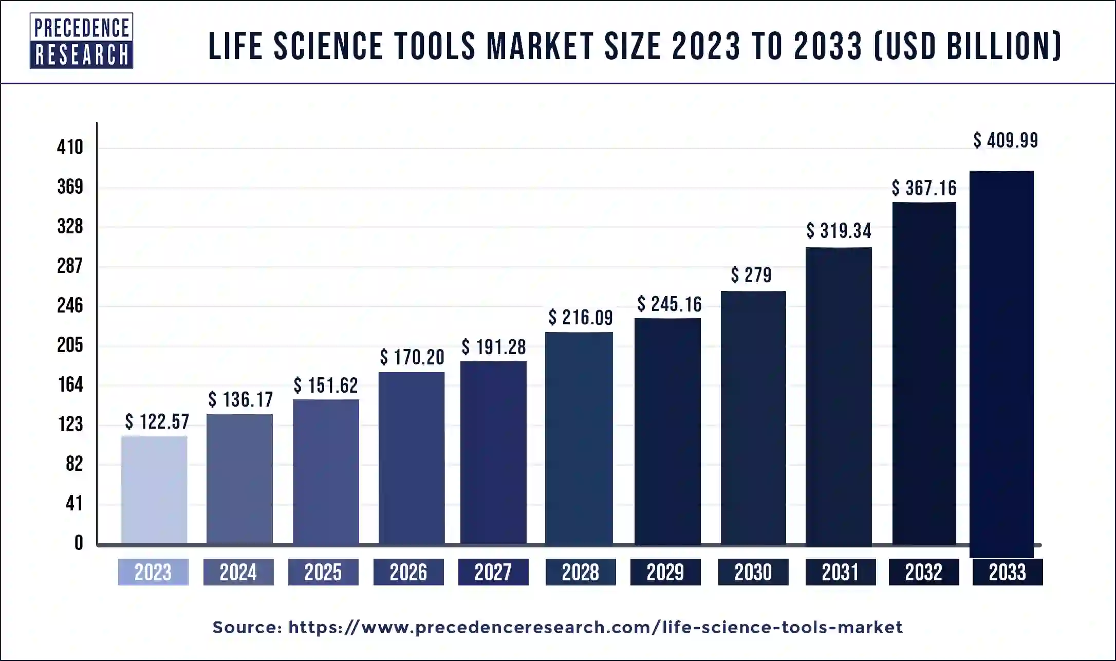 Life Science Tools Market Size 2024 to 2033