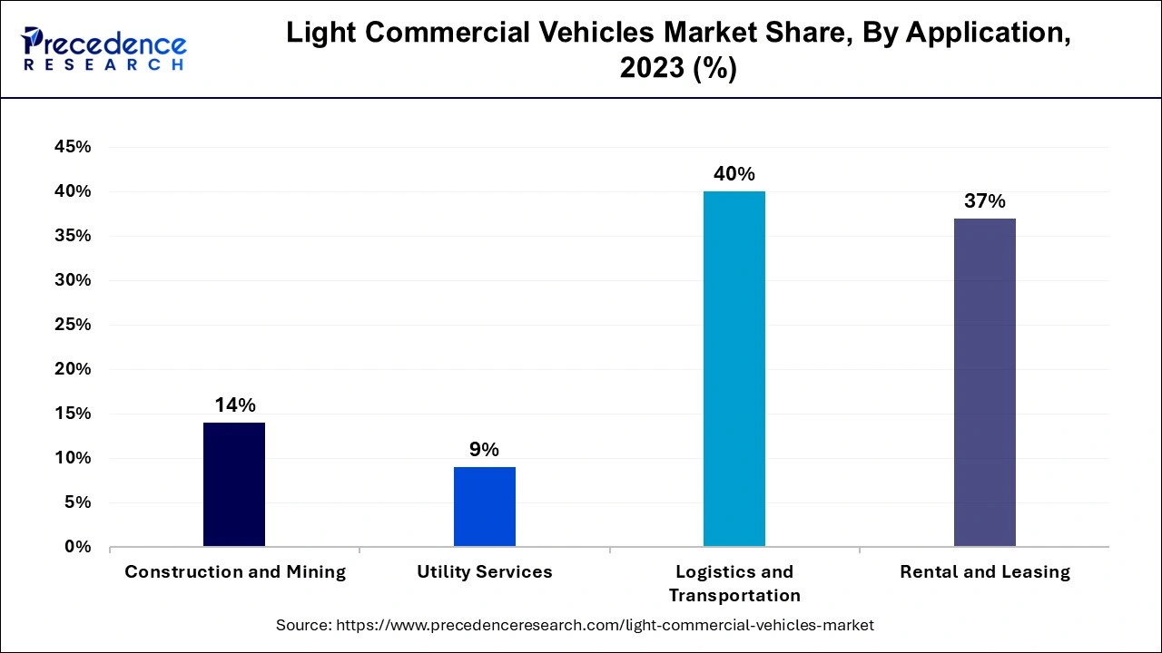 Light Commercial Vehicles Market Share, By Application, 2023 (%)