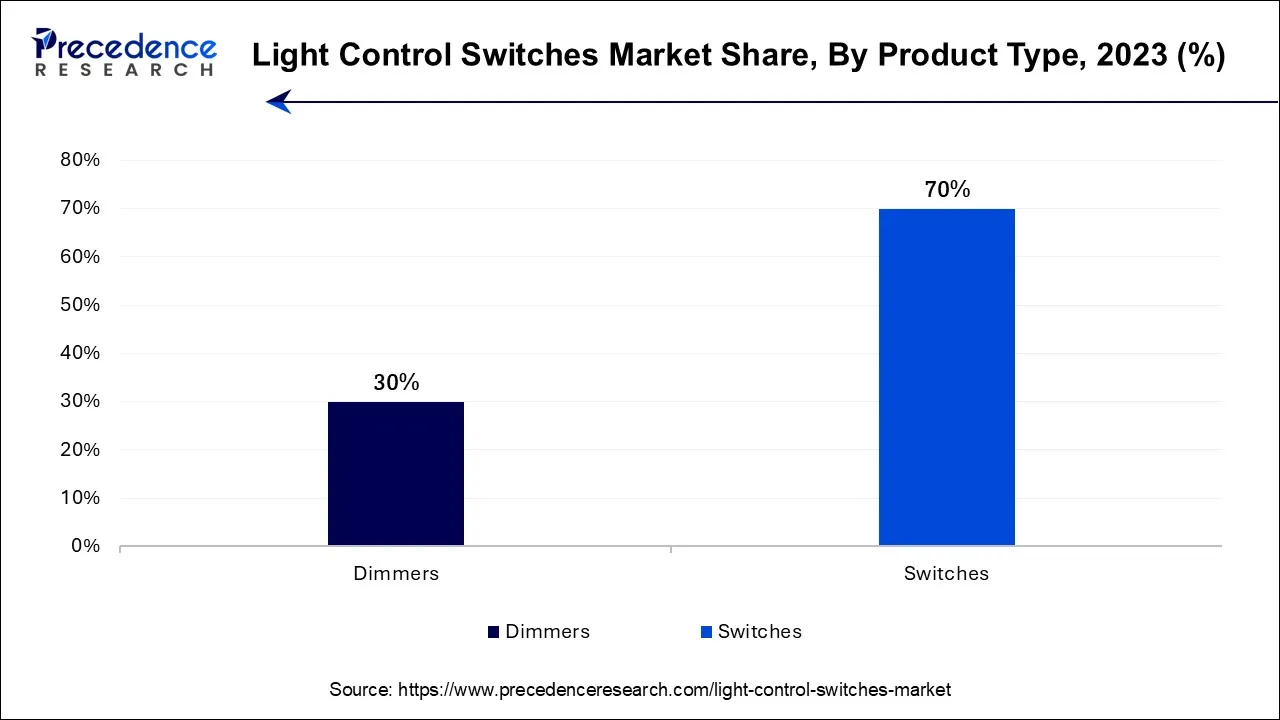 Light Control Switches Market Share, By Product Type, 2023 (%)