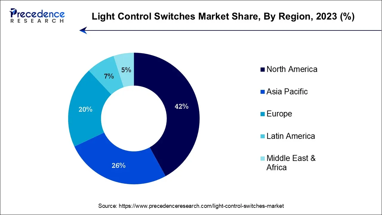 Light Control Switches Market Share, By Region, 2023 (%)