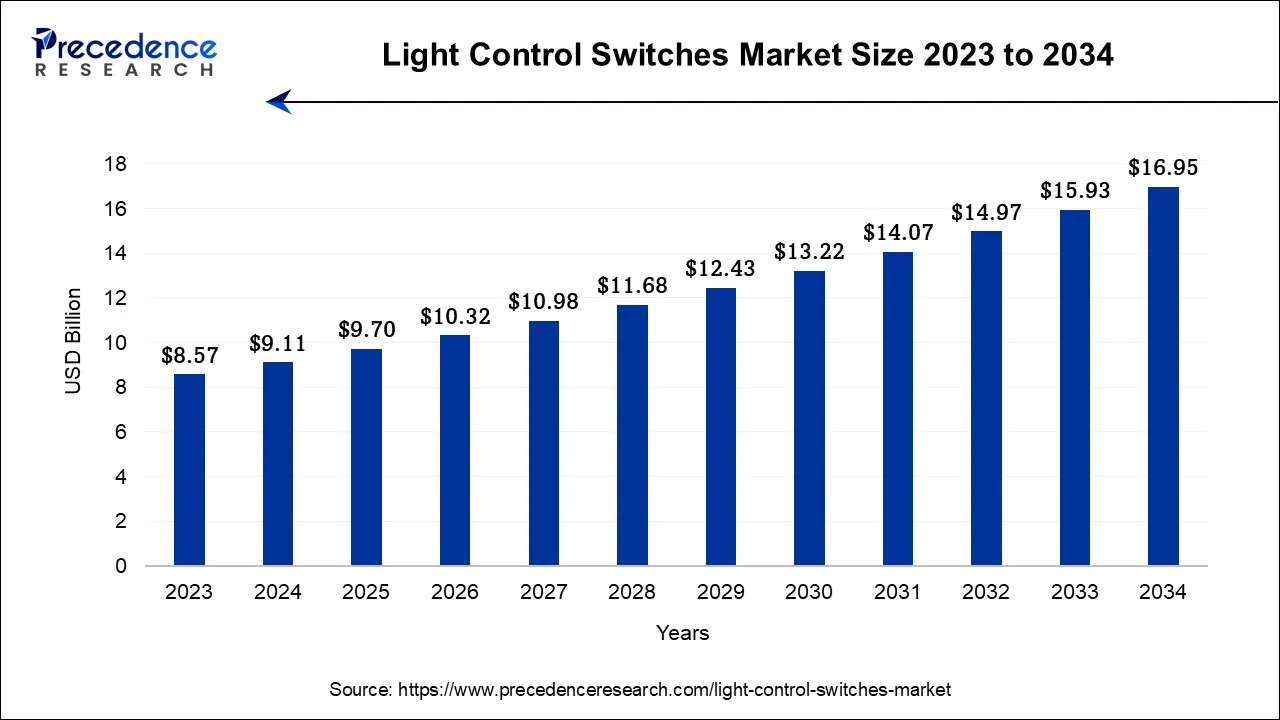 Light Control Switches Market Size 2024 to 2034