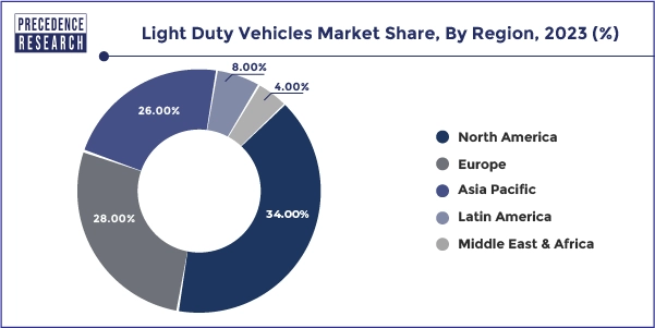 Light Duty Vehicles Market Share, By Region, 2023 (%)