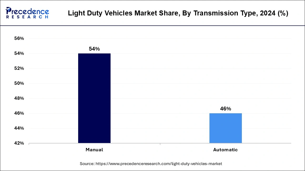 Light Duty Vehicles Market Share, By Transmission Type, 2024 (%)