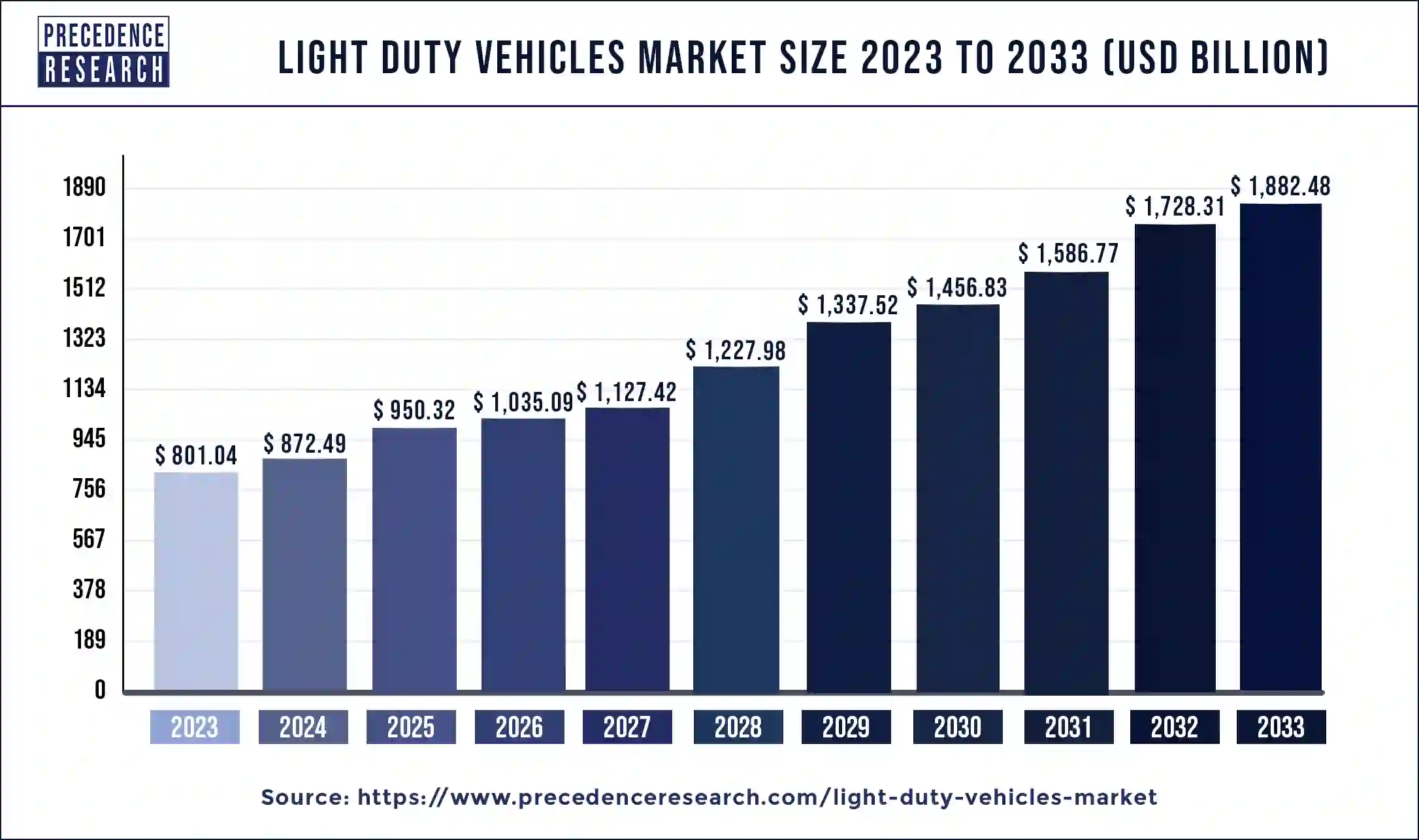 Light Duty Vehicles Market Size 2024 to 2033