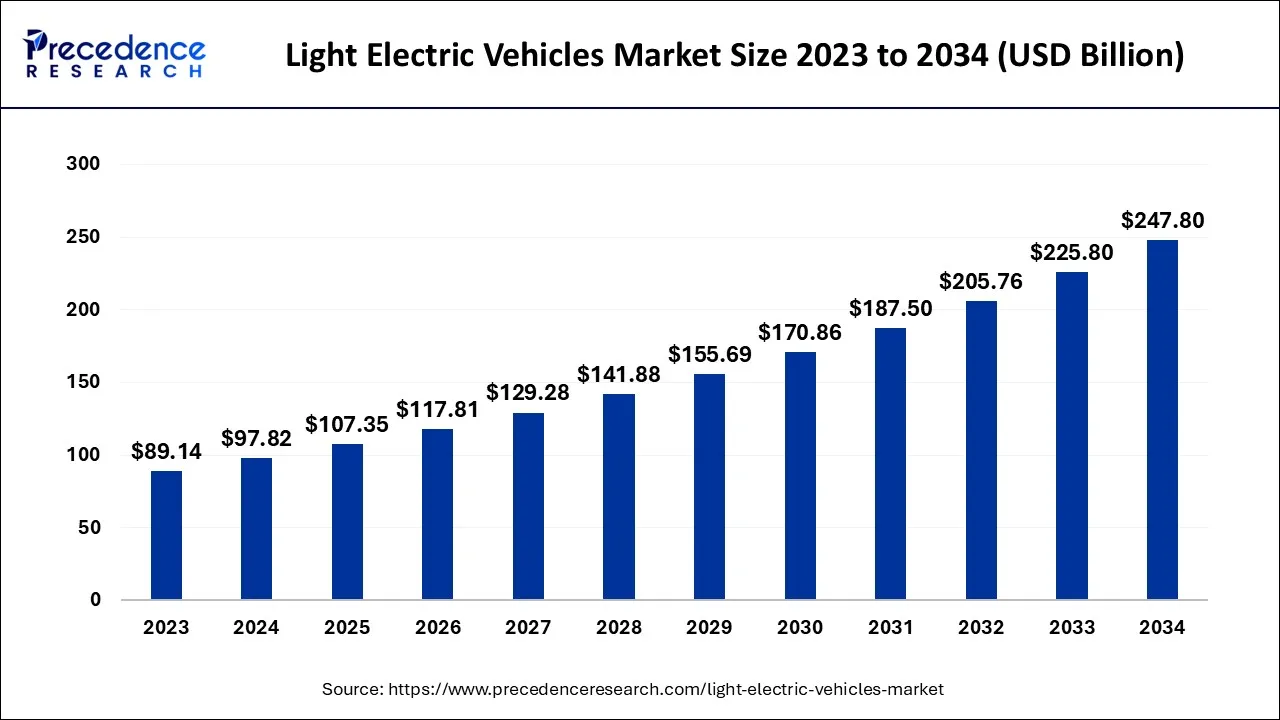 Light Electric Vehicles Market Size 2024 to 2034